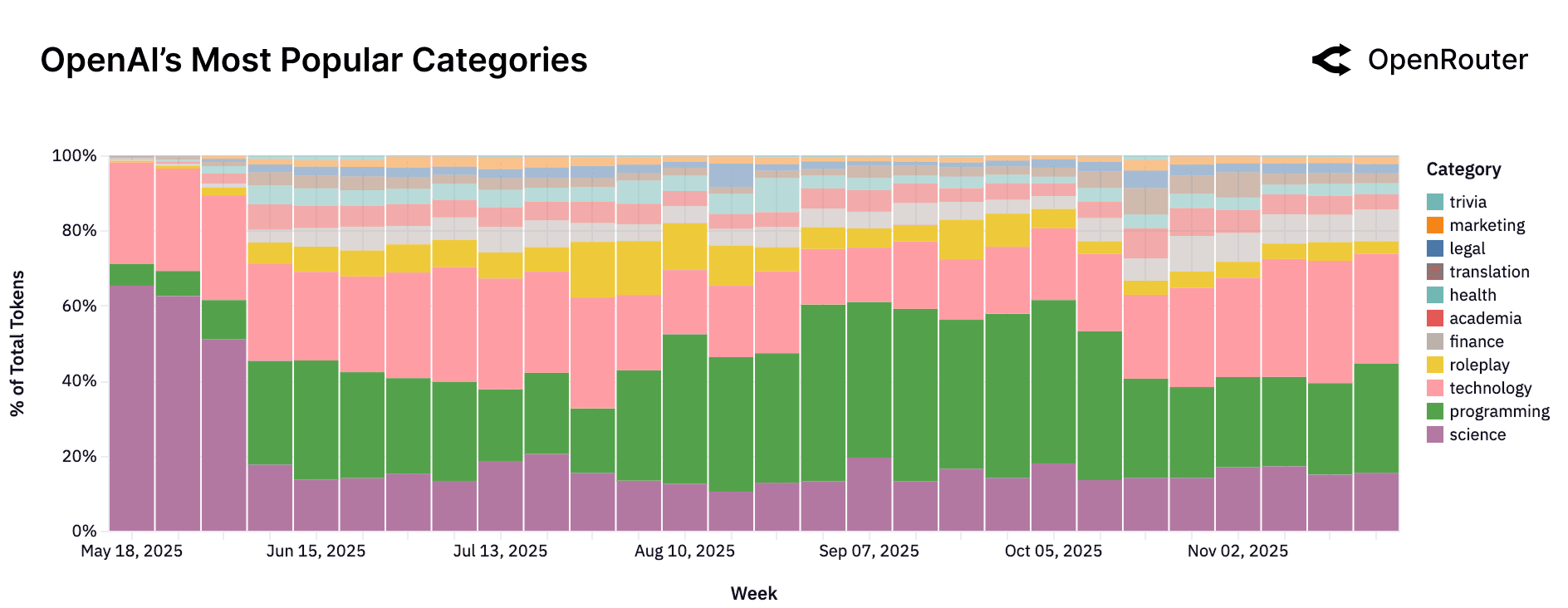 OpenAI top tags